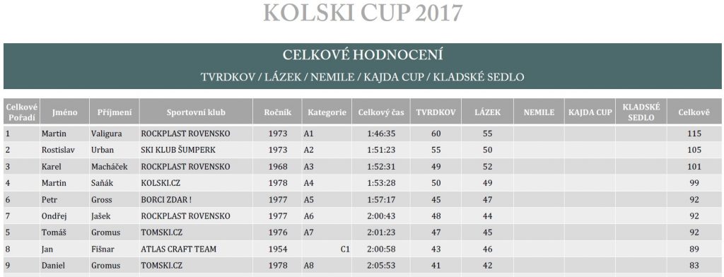 PRůběžné výsledky KOLSKI CUPu 2017